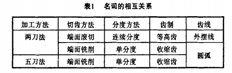 螺旋錐齒輪加工企業(yè)-鑄通齒輪