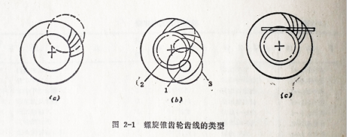 螺旋錐齒輪的分類-鑄通齒輪